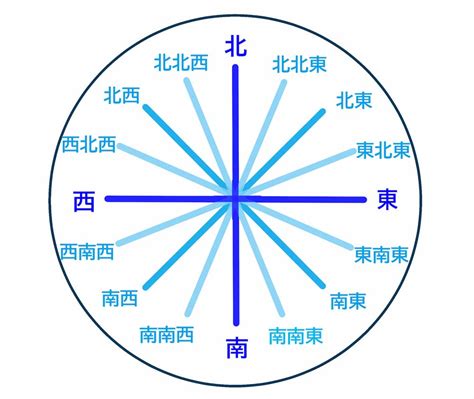 方位 8方位|【8方位・16方位・32方位】角度、読み方、英語表記。